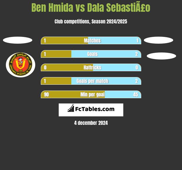 Ben Hmida vs Dala SebastiÃ£o h2h player stats