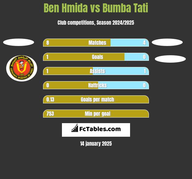 Ben Hmida vs Bumba Tati h2h player stats