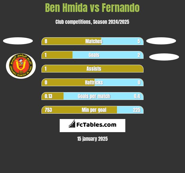 Ben Hmida vs Fernando h2h player stats