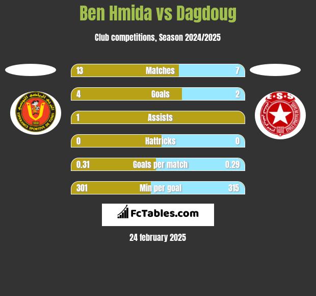 Ben Hmida vs Dagdoug h2h player stats