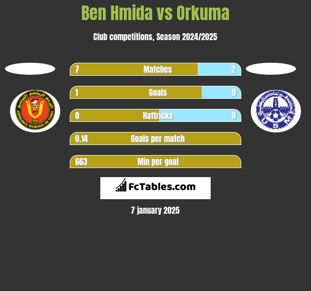 Ben Hmida vs Orkuma h2h player stats