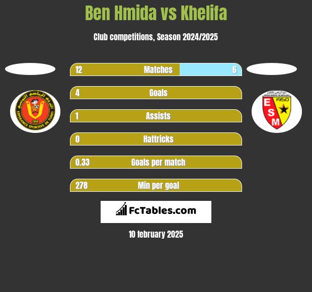 Ben Hmida vs Khelifa h2h player stats