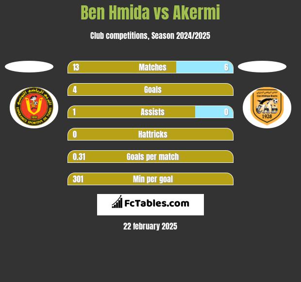 Ben Hmida vs Akermi h2h player stats