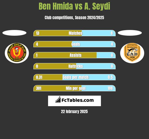 Ben Hmida vs A. Seydi h2h player stats