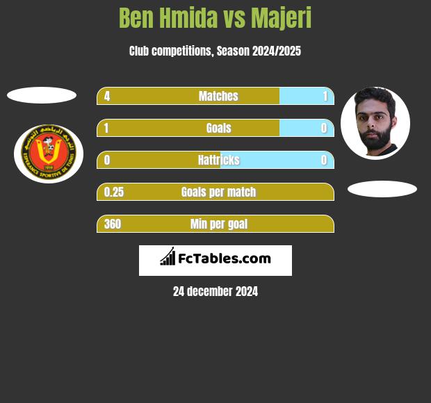 Ben Hmida vs Majeri h2h player stats