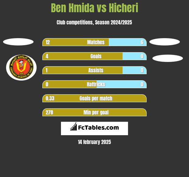 Ben Hmida vs Hicheri h2h player stats