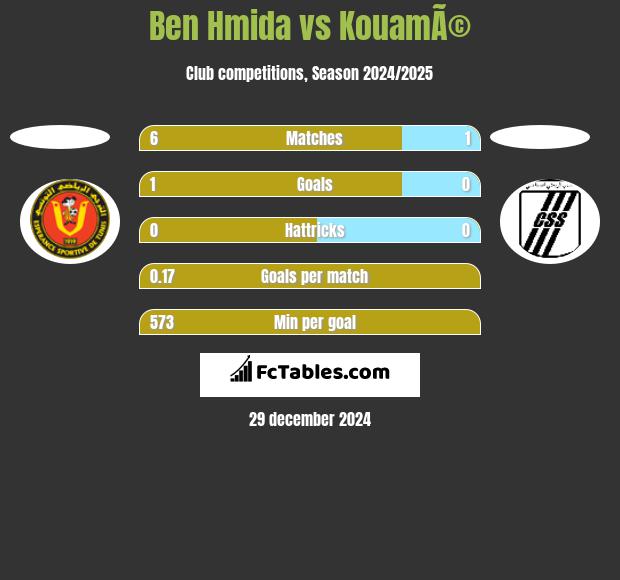 Ben Hmida vs KouamÃ© h2h player stats