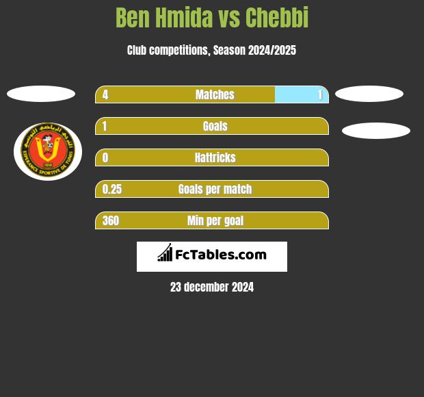 Ben Hmida vs Chebbi h2h player stats