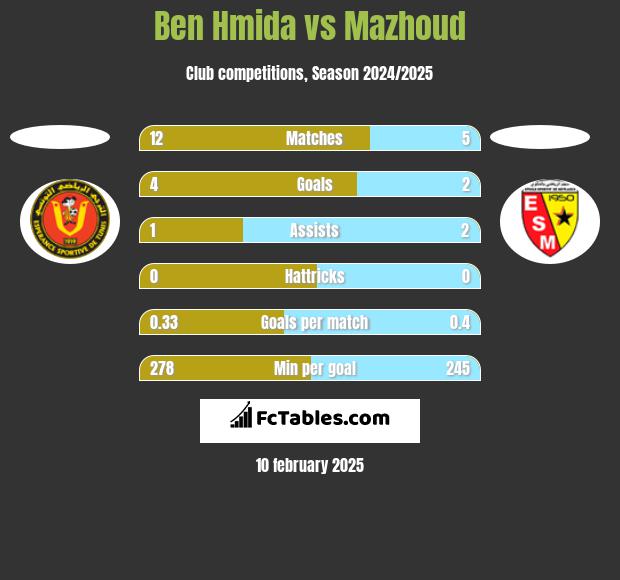 Ben Hmida vs Mazhoud h2h player stats