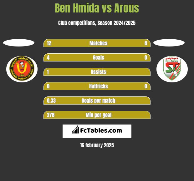 Ben Hmida vs Arous h2h player stats