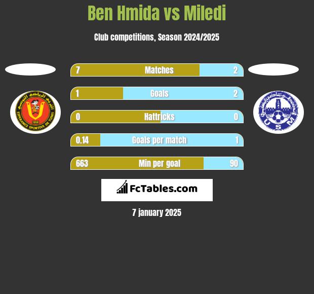 Ben Hmida vs Miledi h2h player stats