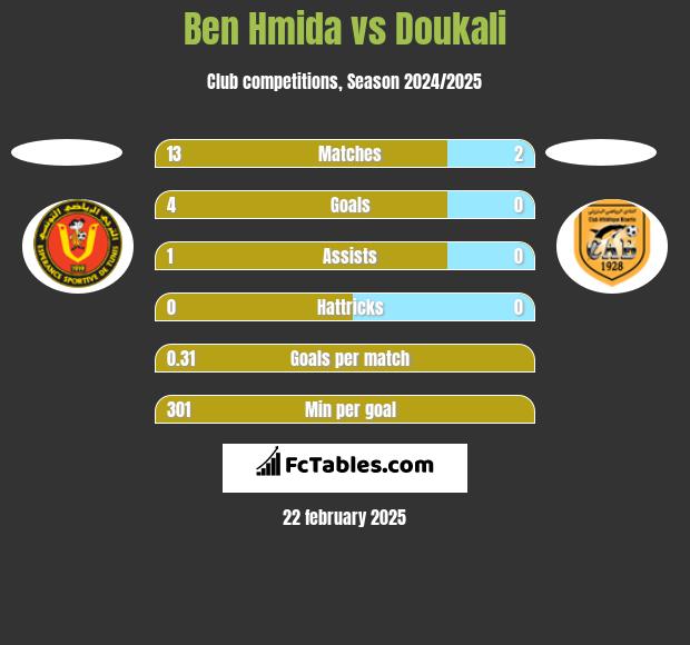 Ben Hmida vs Doukali h2h player stats