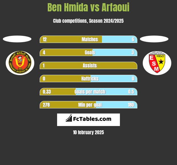 Ben Hmida vs Arfaoui h2h player stats