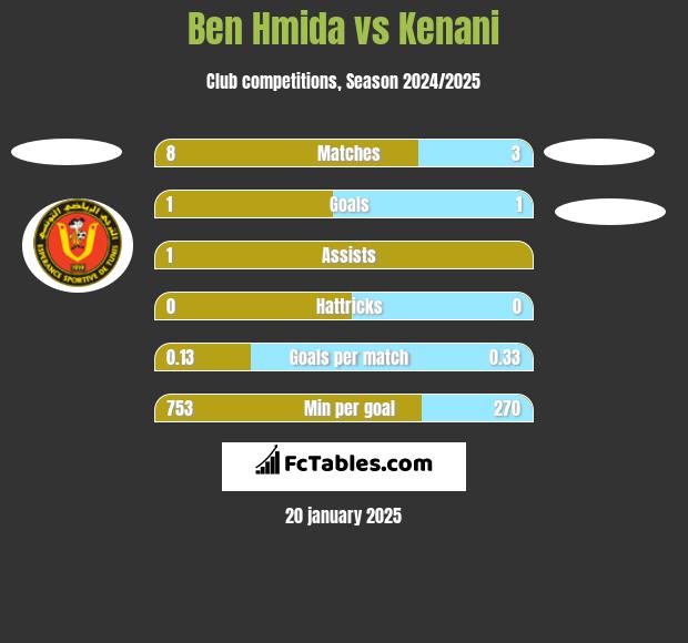 Ben Hmida vs Kenani h2h player stats