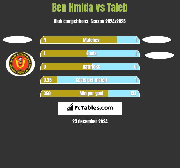 Ben Hmida vs Taleb h2h player stats