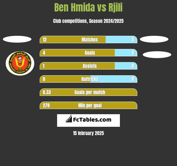 Ben Hmida vs Rjili h2h player stats