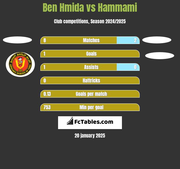 Ben Hmida vs Hammami h2h player stats