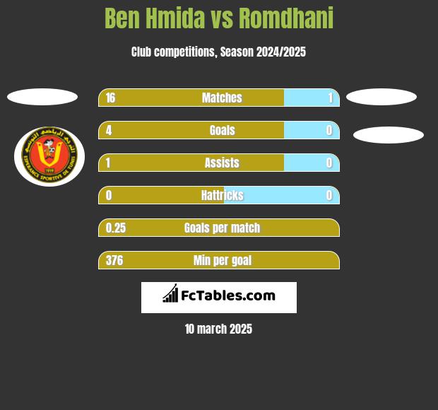 Ben Hmida vs Romdhani h2h player stats