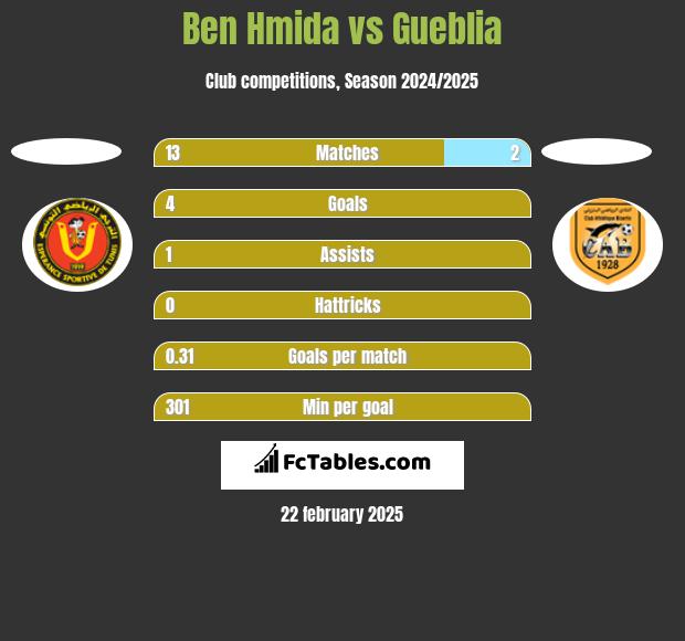 Ben Hmida vs Gueblia h2h player stats