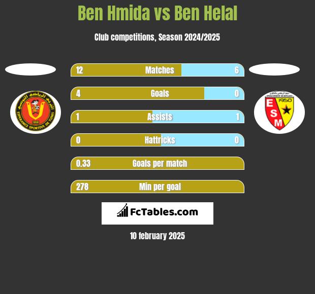 Ben Hmida vs Ben Helal h2h player stats