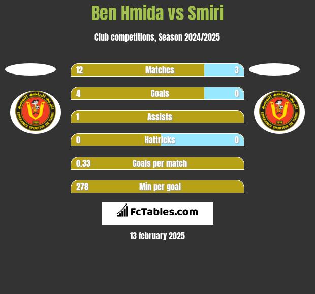 Ben Hmida vs Smiri h2h player stats