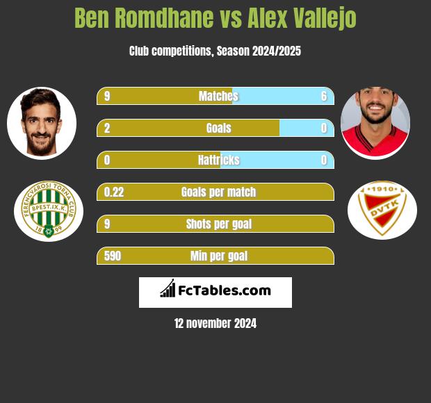 Ben Romdhane vs Alex Vallejo h2h player stats