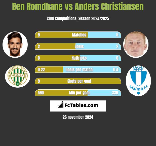 Ben Romdhane vs Anders Christiansen h2h player stats