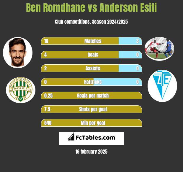 Ben Romdhane vs Anderson Esiti h2h player stats