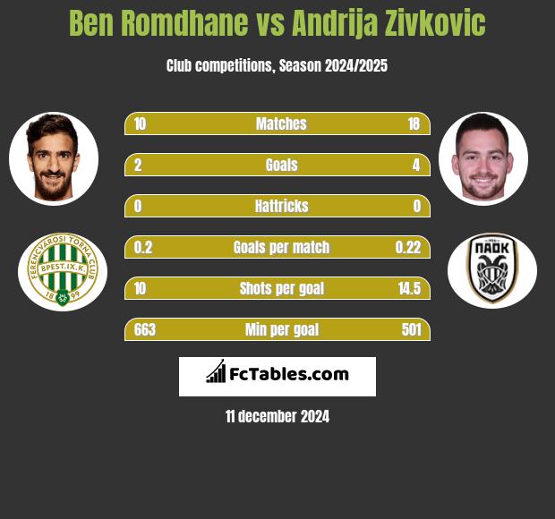 Ben Romdhane vs Andrija Zivković h2h player stats