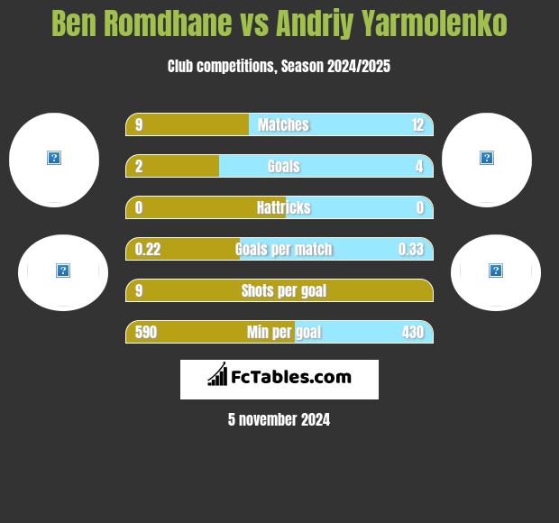 Ben Romdhane vs Andrij Jarmołenko h2h player stats