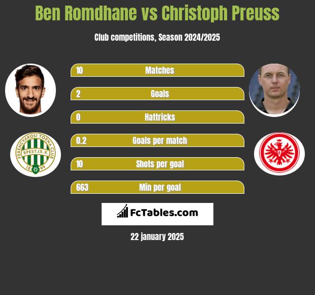 Ben Romdhane vs Christoph Preuss h2h player stats