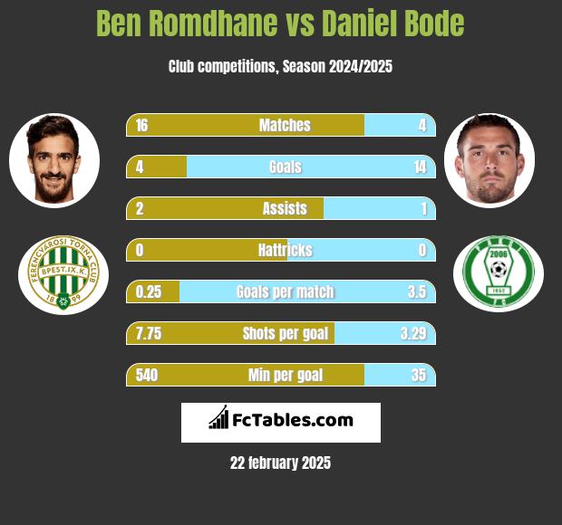 Ben Romdhane vs Daniel Bode h2h player stats