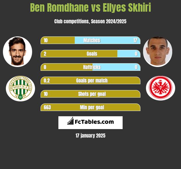 Ben Romdhane vs Ellyes Skhiri h2h player stats