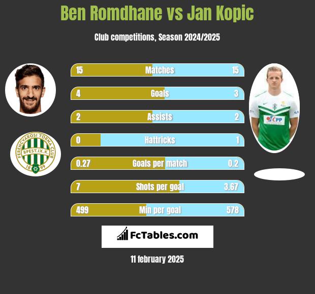 Ben Romdhane vs Jan Kopic h2h player stats