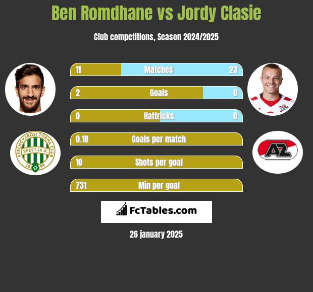 Ben Romdhane vs Jordy Clasie h2h player stats