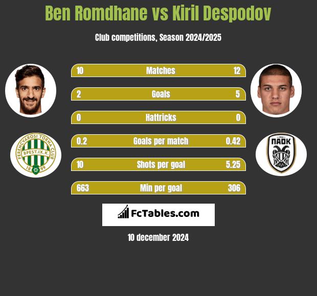 Ben Romdhane vs Kiril Despodov h2h player stats