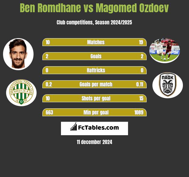 Ben Romdhane vs Magomied Ozdojew h2h player stats