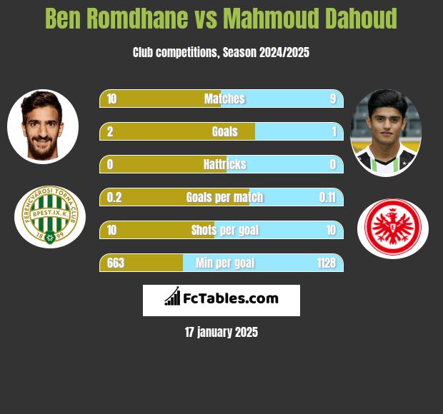 Ben Romdhane vs Mahmoud Dahoud h2h player stats