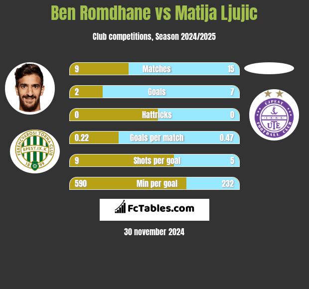 Ben Romdhane vs Matija Ljujic h2h player stats