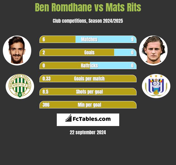 Ben Romdhane vs Mats Rits h2h player stats