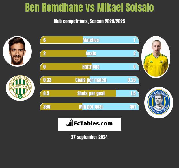 Ben Romdhane vs Mikael Soisalo h2h player stats