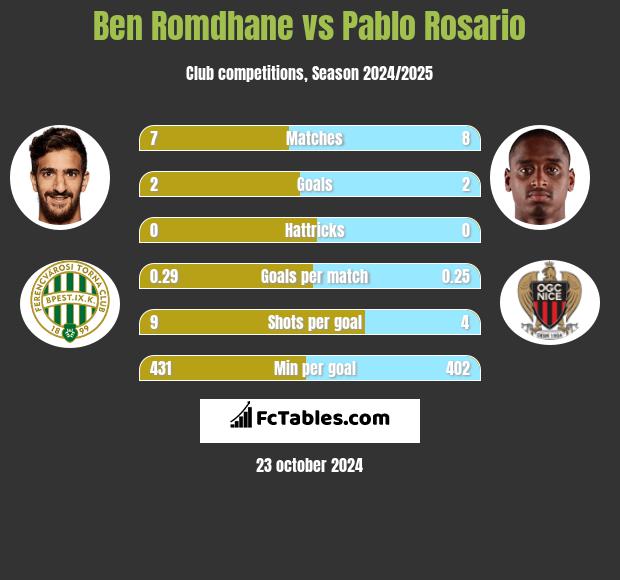 Ben Romdhane vs Pablo Rosario h2h player stats