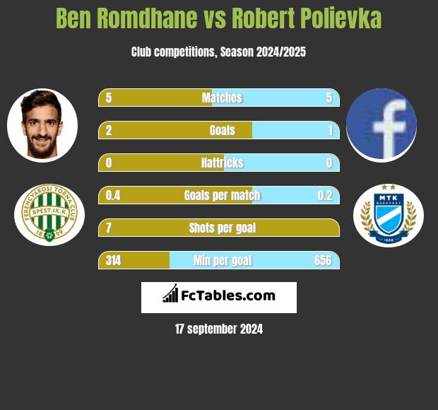 Ben Romdhane vs Robert Polievka h2h player stats