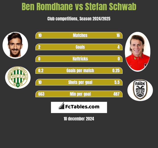 Ben Romdhane vs Stefan Schwab h2h player stats