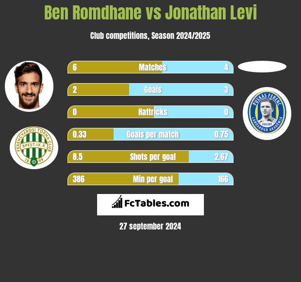 Ben Romdhane vs Jonathan Levi h2h player stats