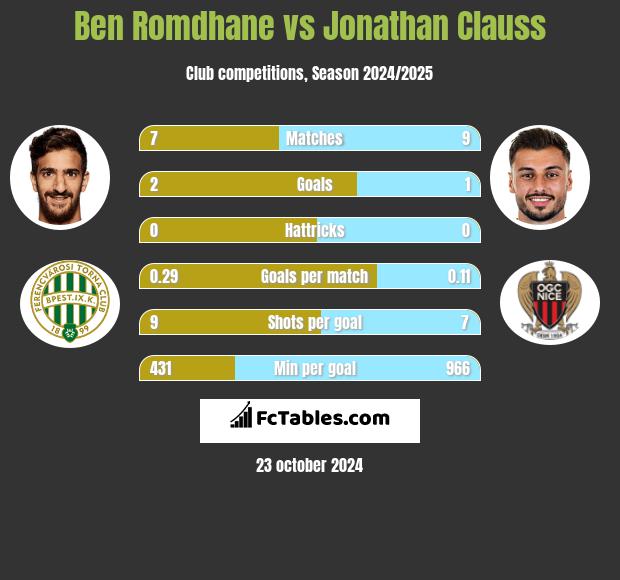 Ben Romdhane vs Jonathan Clauss h2h player stats