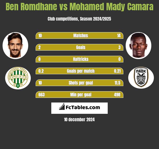 Ben Romdhane vs Mohamed Mady Camara h2h player stats