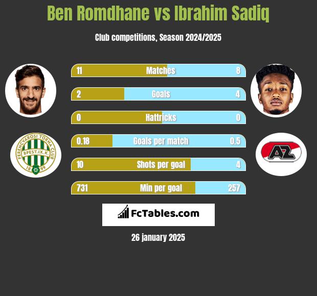 Ben Romdhane vs Ibrahim Sadiq h2h player stats