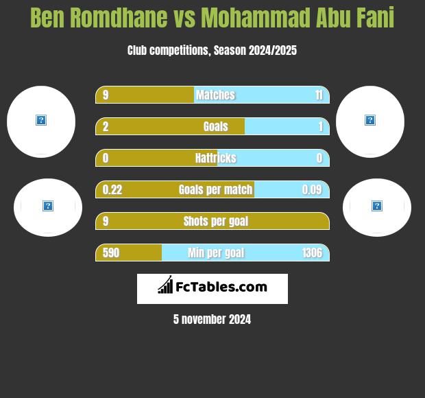 Ben Romdhane vs Mohammad Abu Fani h2h player stats