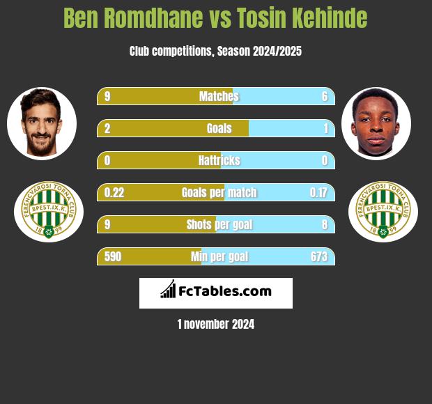 Ben Romdhane vs Tosin Kehinde h2h player stats